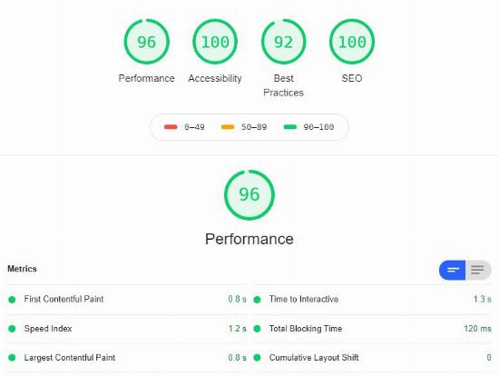 Here you see a screenshot of the lighthouse performance report where we scored a 96. This article is about how we optimized for our google lighthouse performance score